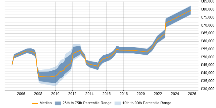 Salary distribution trend for jobs in Northamptonshire citing Strategic Planning