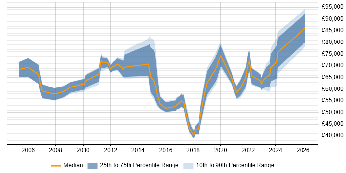 Salary distribution trend for jobs in Northamptonshire citing Strategic Roadmap