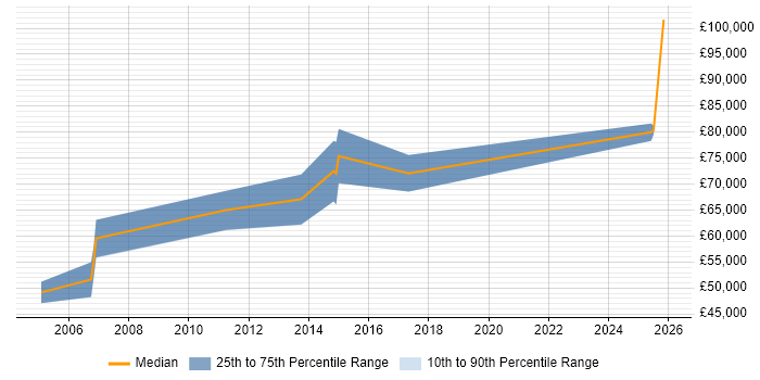 Salary distribution trend for Strategy Architect job vacancies in Northamptonshire