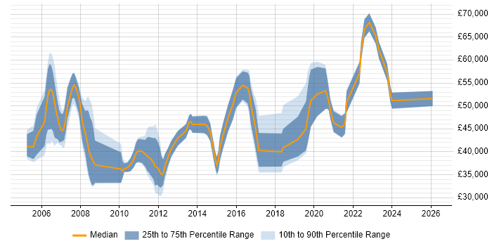 Salary distribution trend for jobs in Northamptonshire citing Supplier Management