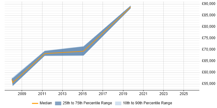 Salary distribution trend for Supply Chain Architect job vacancies in Northamptonshire Salary distribution trend for Supply Chain Architect job vacancies in Northamptonshire