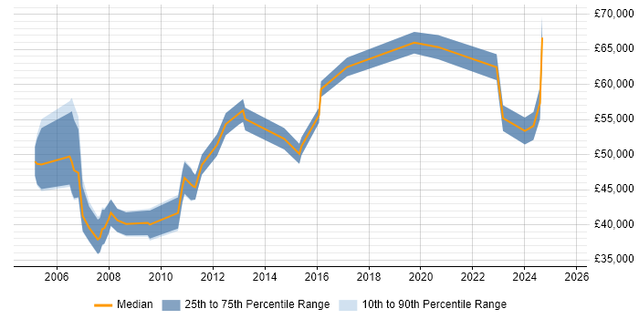 Salary distribution trend for jobs in Northamptonshire citing Supply Chain Management Salary distribution trend for jobs in Northamptonshire citing Supply Chain Management