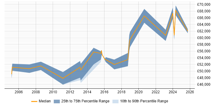 Salary distribution trend for Supply Chain Manager job vacancies in Northamptonshire