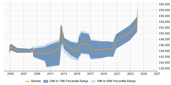 Salary distribution trend for jobs in Northamptonshire citing System Integration Testing