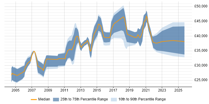 Salary distribution trend for jobs in Northamptonshire citing System Testing