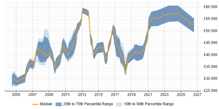 Salary distribution trend for jobs in Northamptonshire citing Systems Analysis
