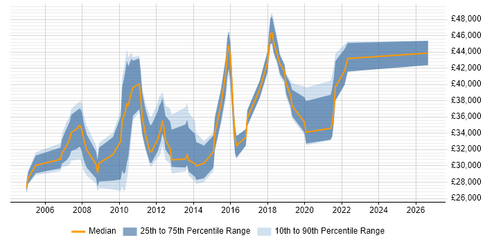 Salary distribution trend for Systems Developer job vacancies in Northamptonshire