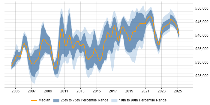 Salary distribution trend for jobs in Northamptonshire citing T-SQL