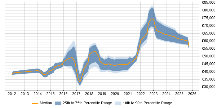 Salary distribution trend for jobs in Northamptonshire citing Tableau