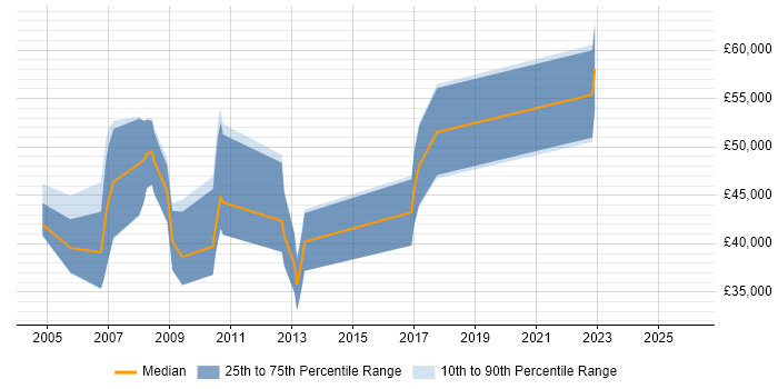 Salary distribution trend for jobs in Northamptonshire citing Tandem