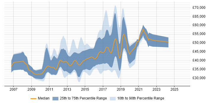 Salary distribution trend for jobs in Northamptonshire citing TDD