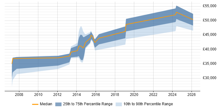 Salary distribution trend for jobs in Northamptonshire citing Team-Oriented Environment
