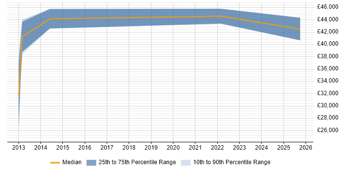 Salary distribution trend for Technical Account Manager job vacancies in Northamptonshire