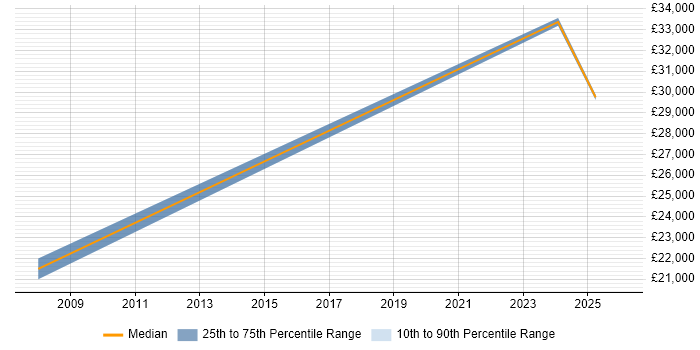 Salary distribution trend for Technical Advisor job vacancies in Northamptonshire
