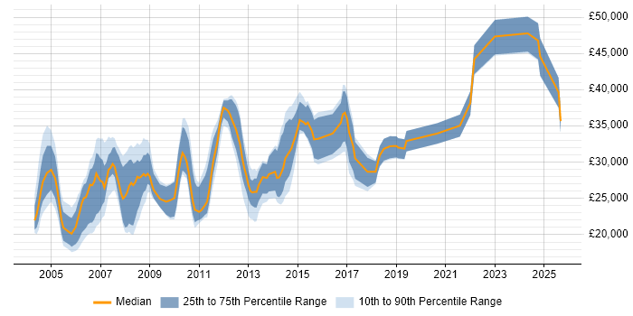 Salary distribution trend for Technical Analyst job vacancies in Northamptonshire