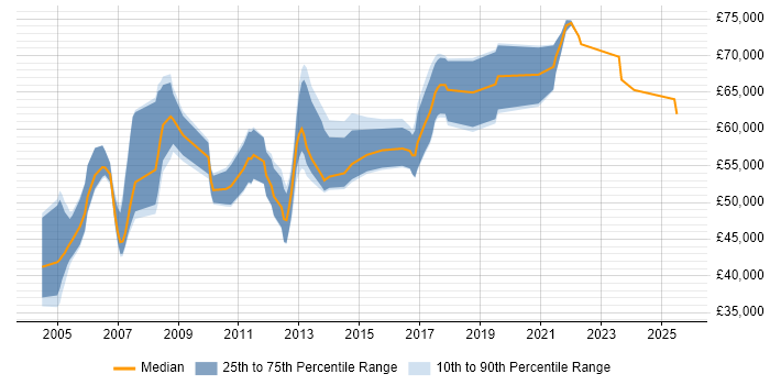 Salary distribution trend for Technical Architect job vacancies in Northamptonshire