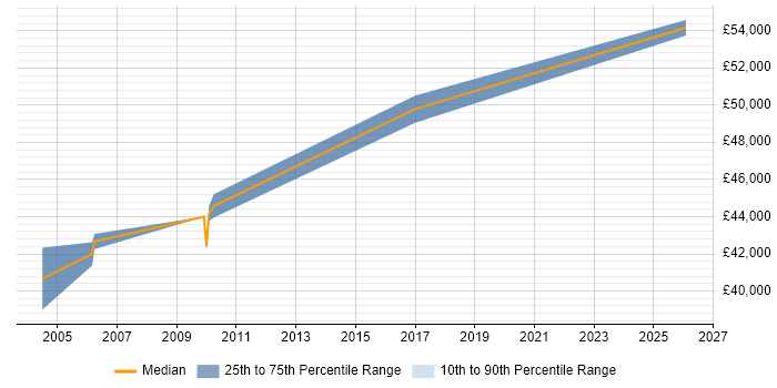 Salary distribution trend for Technical Development Manager job vacancies in Northamptonshire
