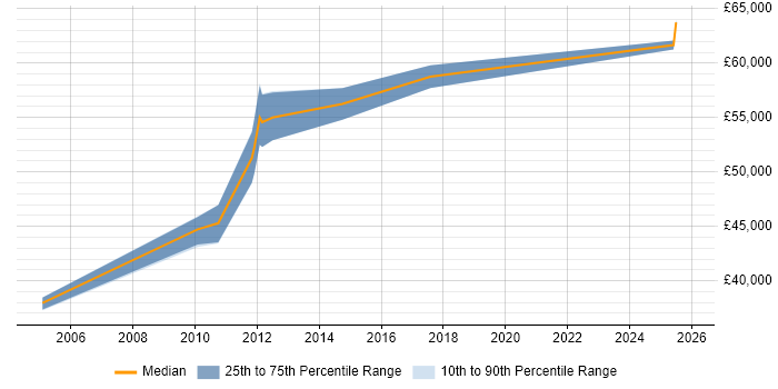 Salary distribution trend for Technical Infrastructure Architect job vacancies in Northamptonshire