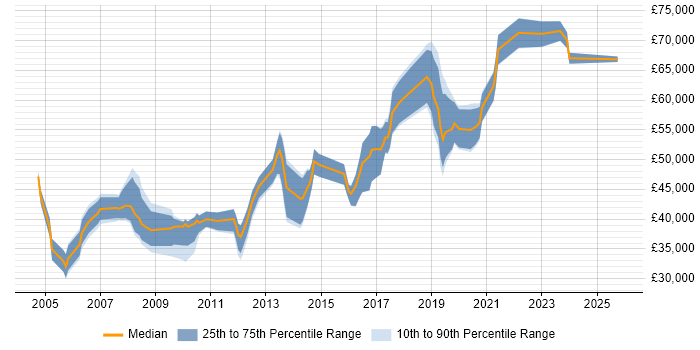 Salary distribution trend for Technical Leader job vacancies in Northamptonshire
