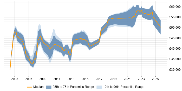Salary distribution trend for Technical Manager job vacancies in Northamptonshire