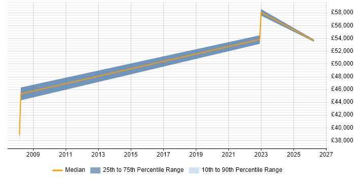 Salary distribution trend for Technical Operations Manager job vacancies in Northamptonshire