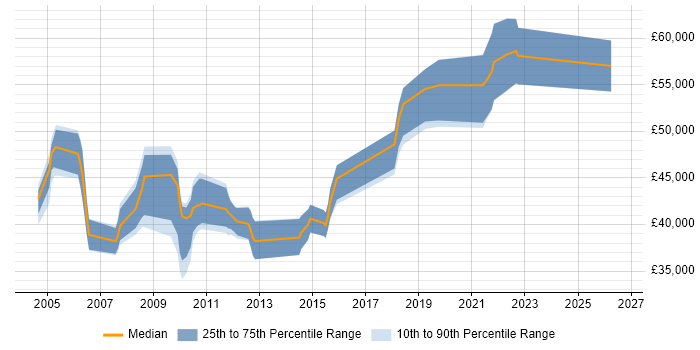 Salary distribution trend for Technical Project Manager job vacancies in Northamptonshire