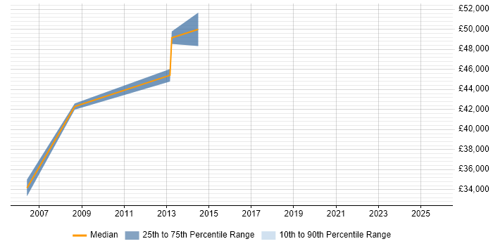 Salary distribution trend for Technical Service Delivery Manager job vacancies in Northamptonshire