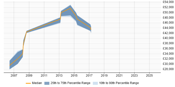 Salary distribution trend for Technical Services Manager job vacancies in Northamptonshire