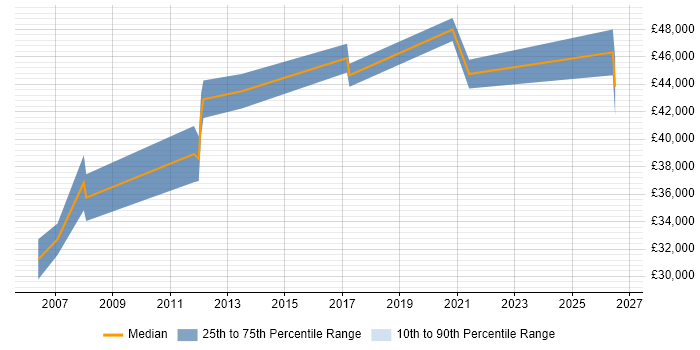Salary distribution trend for Technical Support Manager job vacancies in Northamptonshire