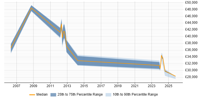 Salary distribution trend for Technologist job vacancies in Northamptonshire