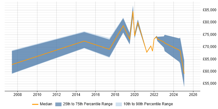 Salary distribution trend for jobs in Northamptonshire citing Technology Transformation