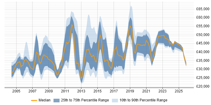 Salary distribution trend for jobs in Northamptonshire citing Telecoms