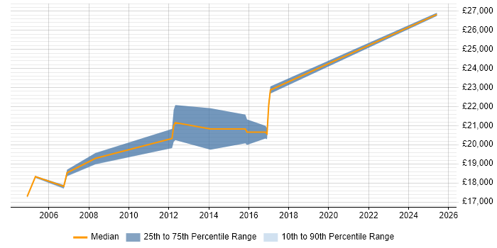 Salary distribution trend for Telesales Executive job vacancies in Northamptonshire