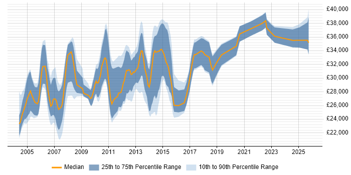 Salary distribution trend for Test Analyst job vacancies in Northamptonshire