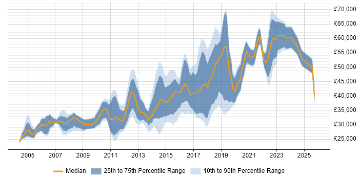 Salary distribution trend for jobs in Northamptonshire citing Test Automation