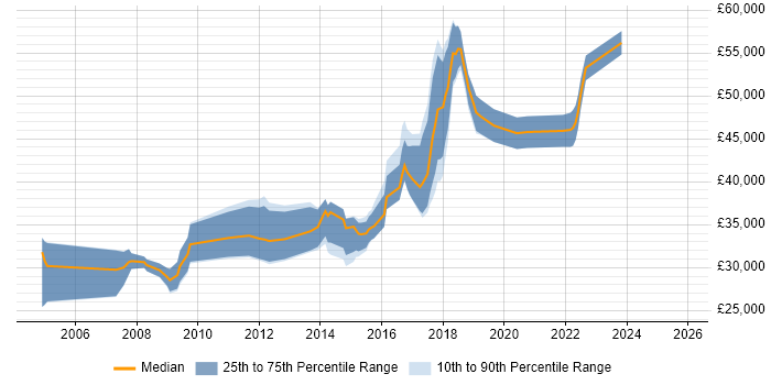 Salary distribution trend for Test Engineer job vacancies in Northamptonshire