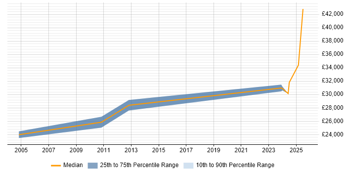 Salary distribution trend for Test Technician job vacancies in Northamptonshire Salary distribution trend for Test Technician job vacancies in Northamptonshire