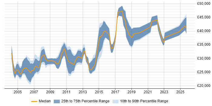 Salary distribution trend for Tester job vacancies in Northamptonshire