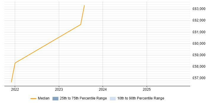 Salary distribution trend for jobs in Northamptonshire citing Threat and Vulnerability Management