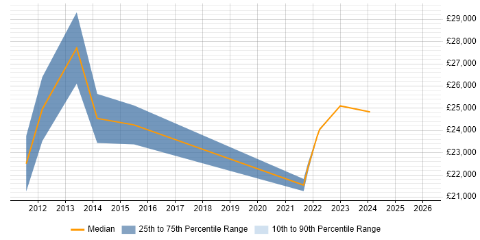 Salary distribution trend for jobs in Northamptonshire citing Ticket Management