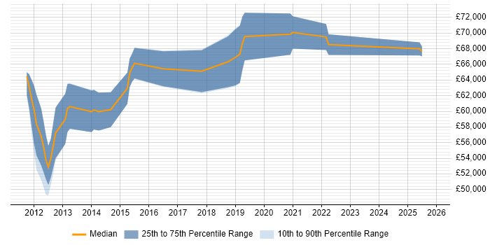 Salary distribution trend for jobs in Northamptonshire citing TOGAF Certification