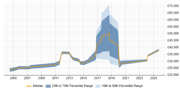 Salary distribution trend for Analyst job vacancies in Towcester