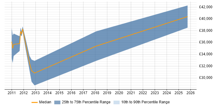 Salary distribution trend for jobs in Towcester citing Analytical Skills