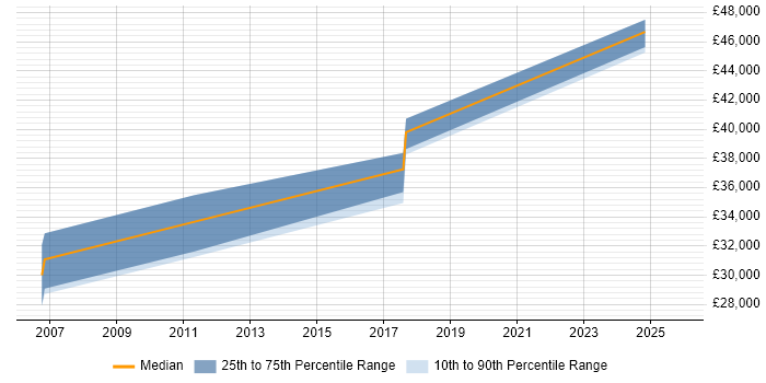 Salary distribution trend for Applications Developer job vacancies in Towcester