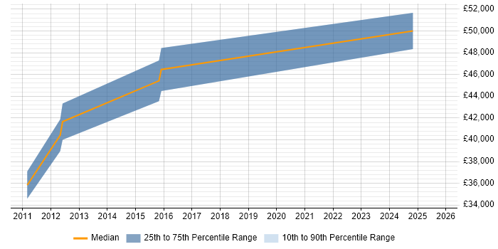 Salary distribution trend for ASP.NET MVC Developer job vacancies in Towcester