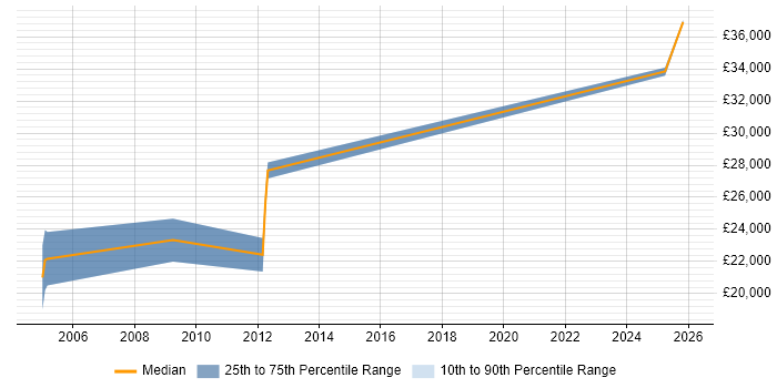 Salary distribution trend for jobs in Towcester citing Business Development