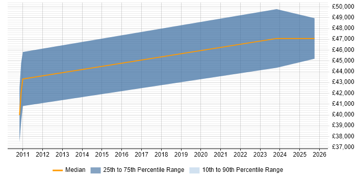 Salary distribution trend for jobs in Towcester citing Business Intelligence