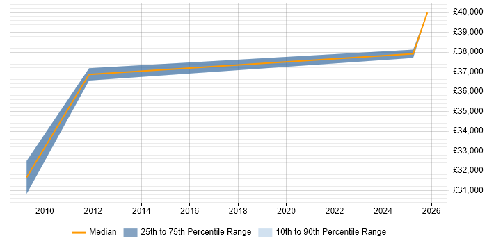 Salary distribution trend for Business Manager job vacancies in Towcester