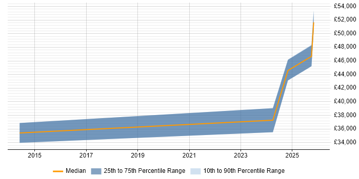 Salary distribution trend for jobs in Towcester citing Collaborative Working