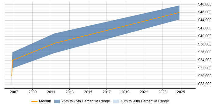 Salary distribution trend for C# Application Developer job vacancies in Towcester
